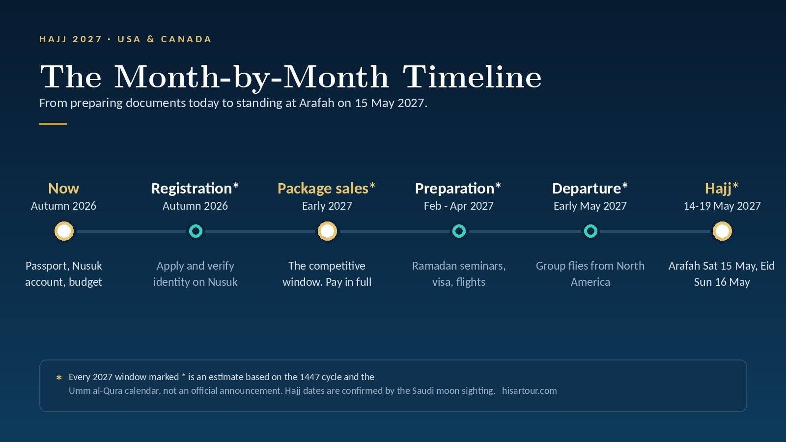 Timeline of the six Hajj 2027 stages from preparation in autumn 2026 to the Hajj days in May 2027