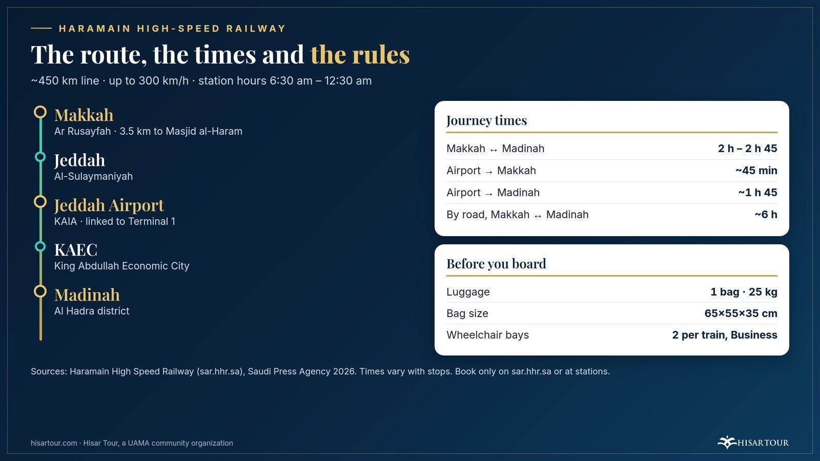Haramain train route map from Makkah to Madinah via Jeddah, Jeddah airport and KAEC, with journey times