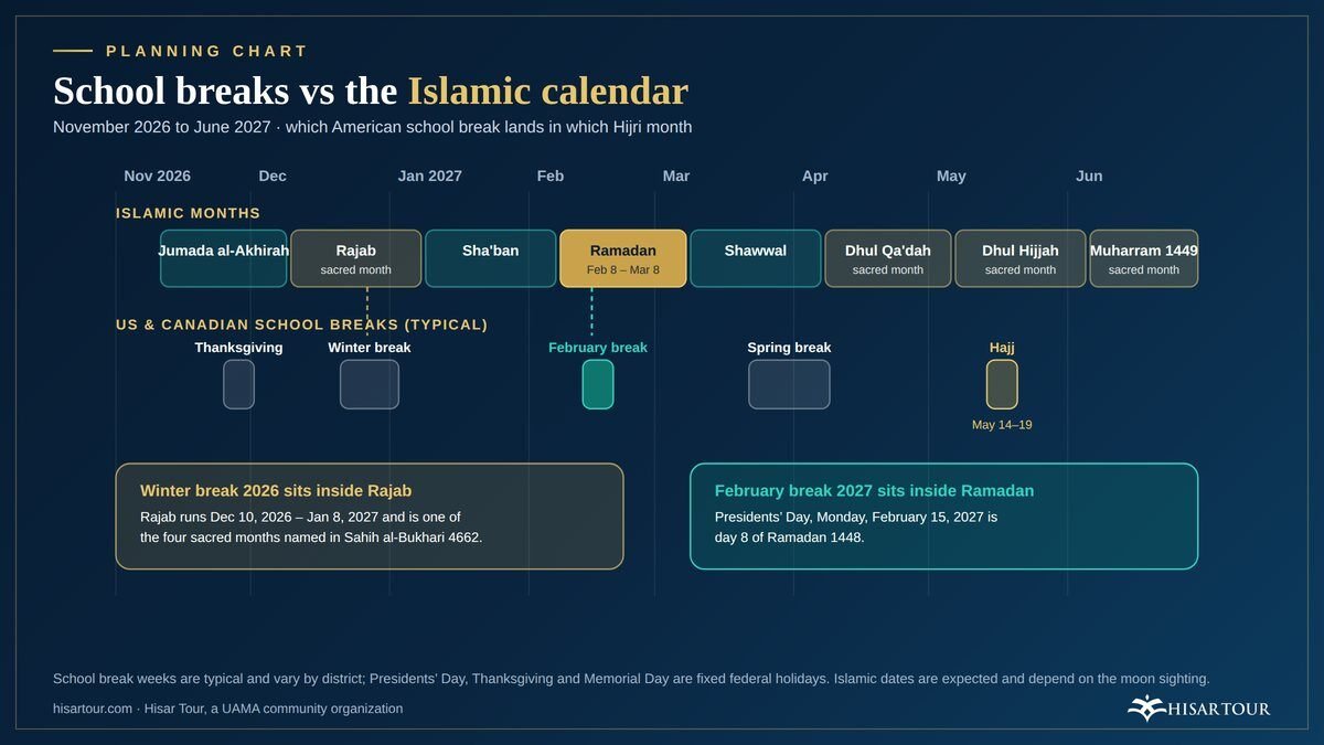 Planning chart matching US school breaks in 2026 and 2027 against Ramadan, Rajab and the Hajj season