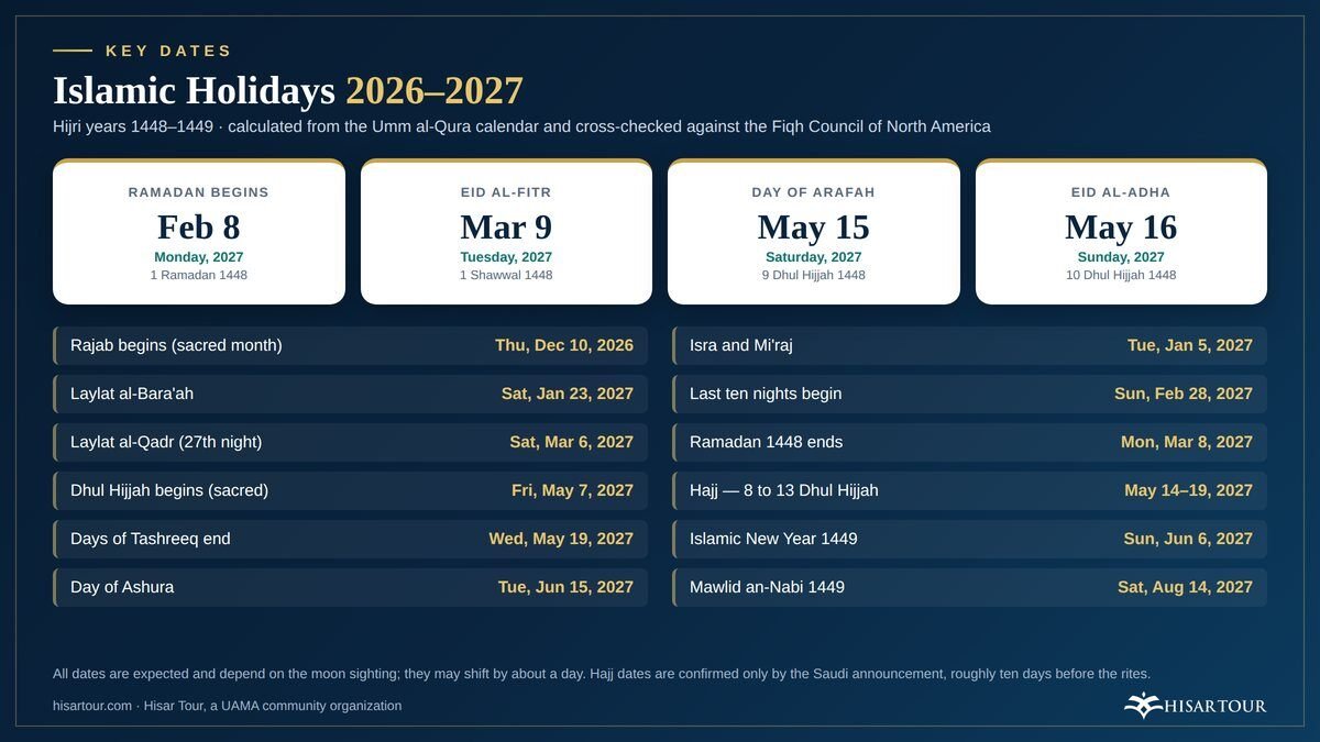 Calendar card of the main Islamic dates for 2026 and 2027 with Ramadan, Eid al-Fitr, Arafah and Eid al-Adha