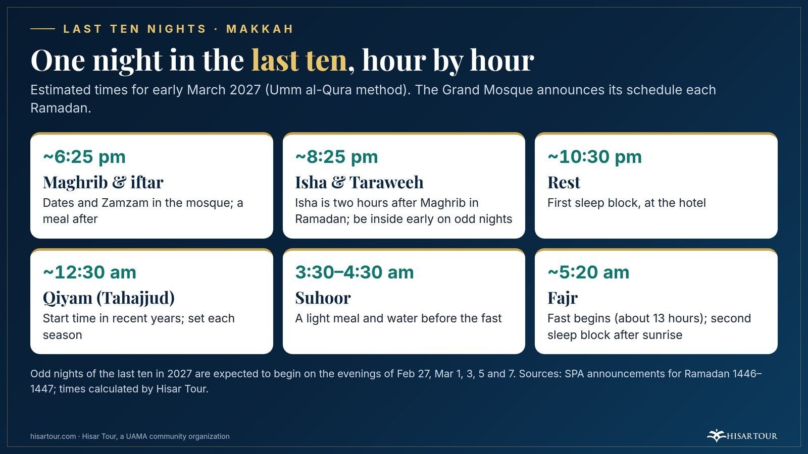 Estimated schedule of one night in Makkah in the last ten nights of Ramadan 2027, from Maghrib to Fajr