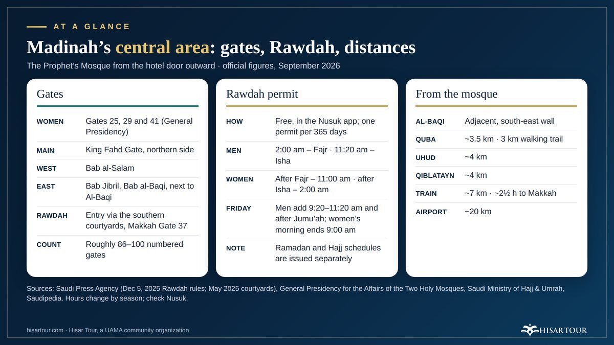 Infographic of Madinah's central area with women's gate numbers, Rawdah permit hours and Ziyarah distances