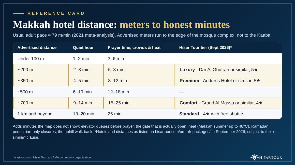 Infographic converting Makkah hotel distances from meters to walking minutes, with the four Hisar Tour tiers marked