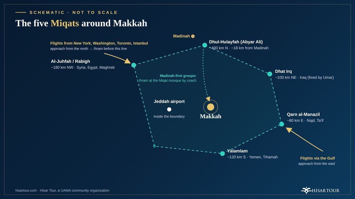 Schematic map of the five Miqat points around Makkah with approximate distances and the Jeddah airport inside the boundary