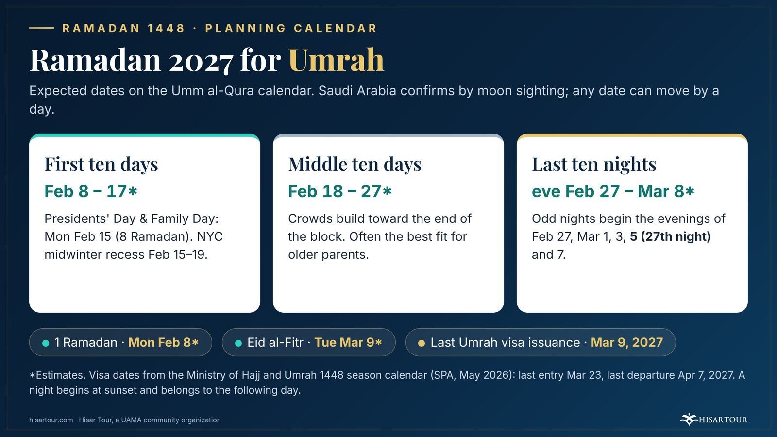 Ramadan 2027 calendar split into first, middle and last ten days, with school breaks and the visa cutoff
