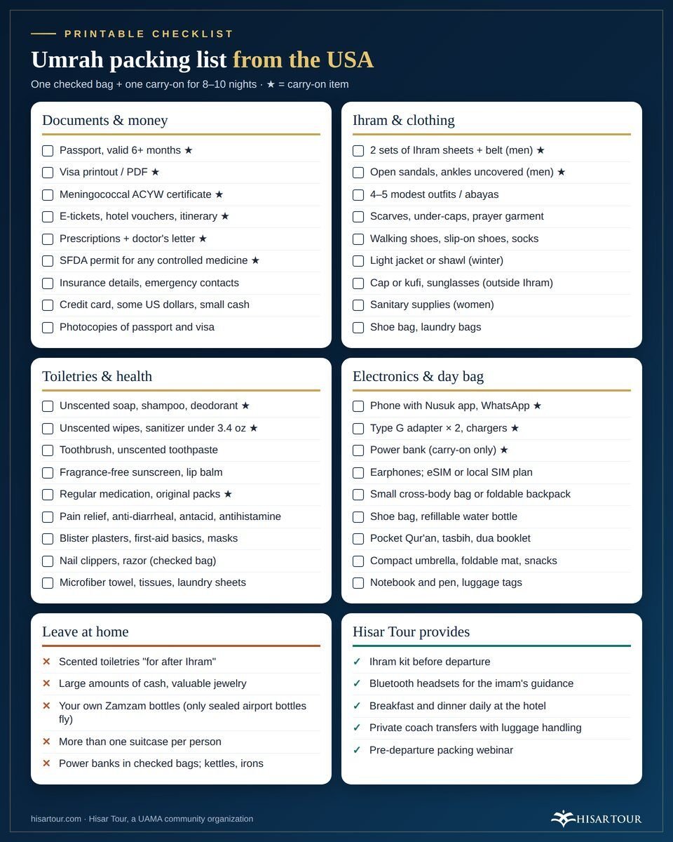 Printable one-page Umrah packing checklist grouped by documents, clothing, toiletries, medication, electronics and day bag