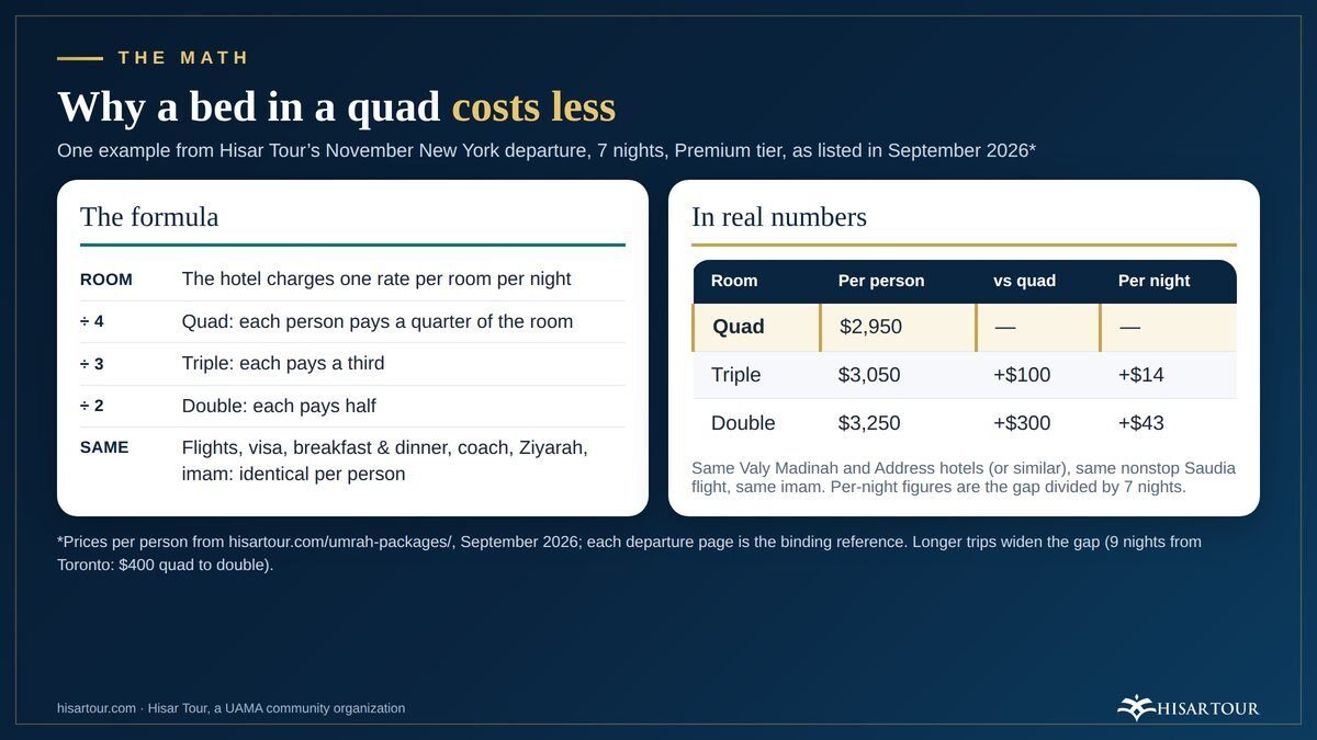 Infographic showing how a hotel room rate is divided among four, three or two Umrah pilgrims to set the per-person price