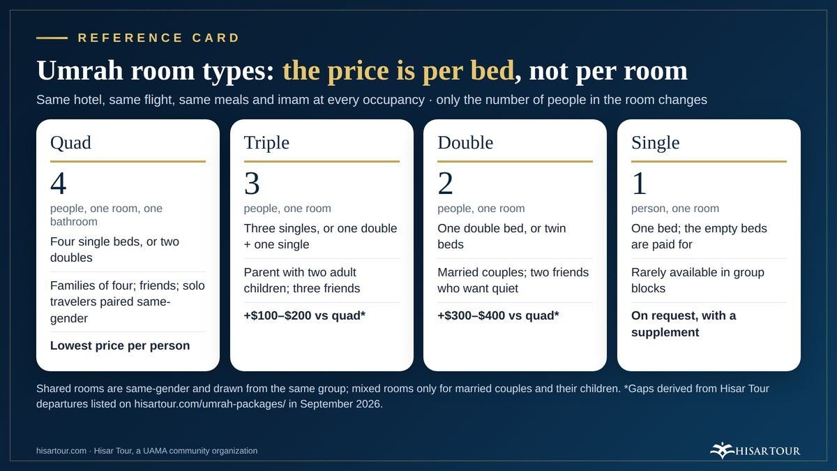 Reference card showing quad, triple, double and single Umrah hotel rooms with bed counts and who books each