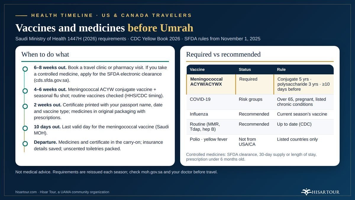 Timeline card showing when to get the meningococcal vaccine, apply for the SFDA medicine permit and pack for Umrah
