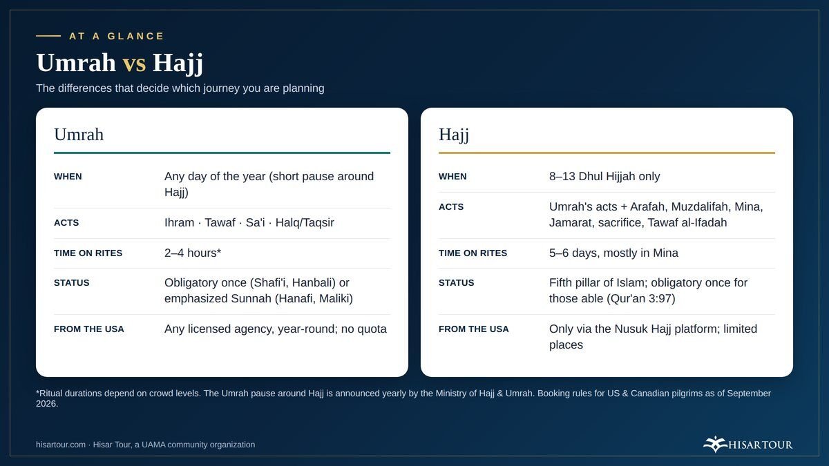 Comparison card: Umrah, any day of the year, four acts, 2–4 hours versus Hajj, 8–13 Dhul Hijjah, five to six days